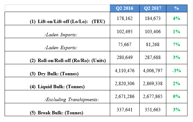 Summary of Shipping Volumes for Republic of Ireland Q2 2017 Summary of Shipping Volumes for Republic of Ireland Q2 2017